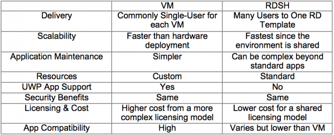 remote desktop vs virtual machine comparison graph