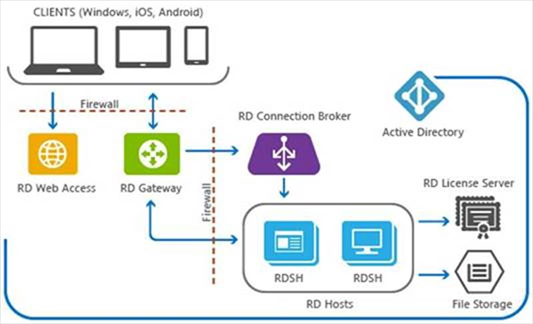 Remote Desktop Services (RDS) Deployment